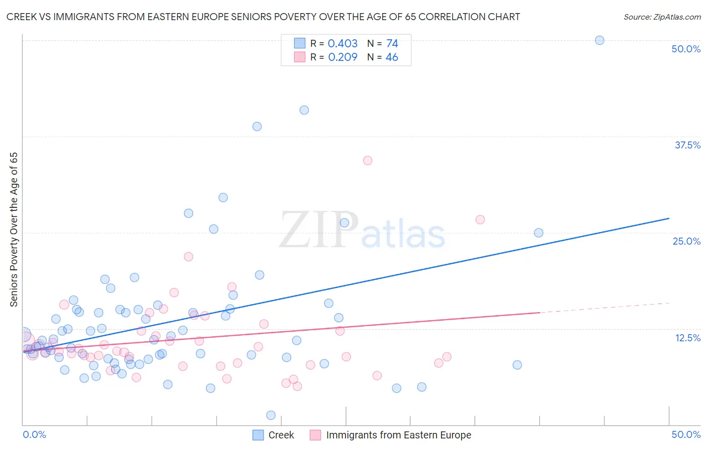 Creek vs Immigrants from Eastern Europe Seniors Poverty Over the Age of 65