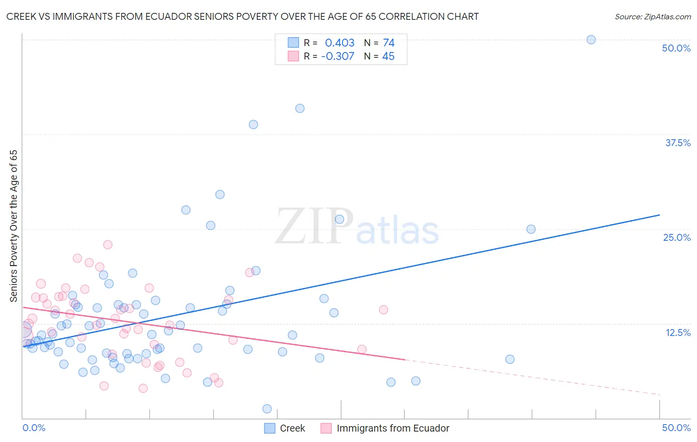 Creek vs Immigrants from Ecuador Seniors Poverty Over the Age of 65