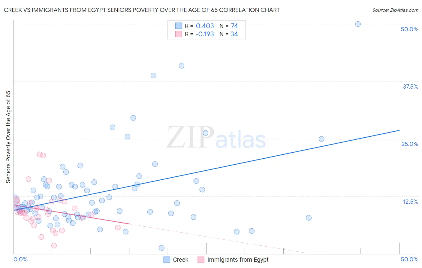 Creek vs Immigrants from Egypt Seniors Poverty Over the Age of 65