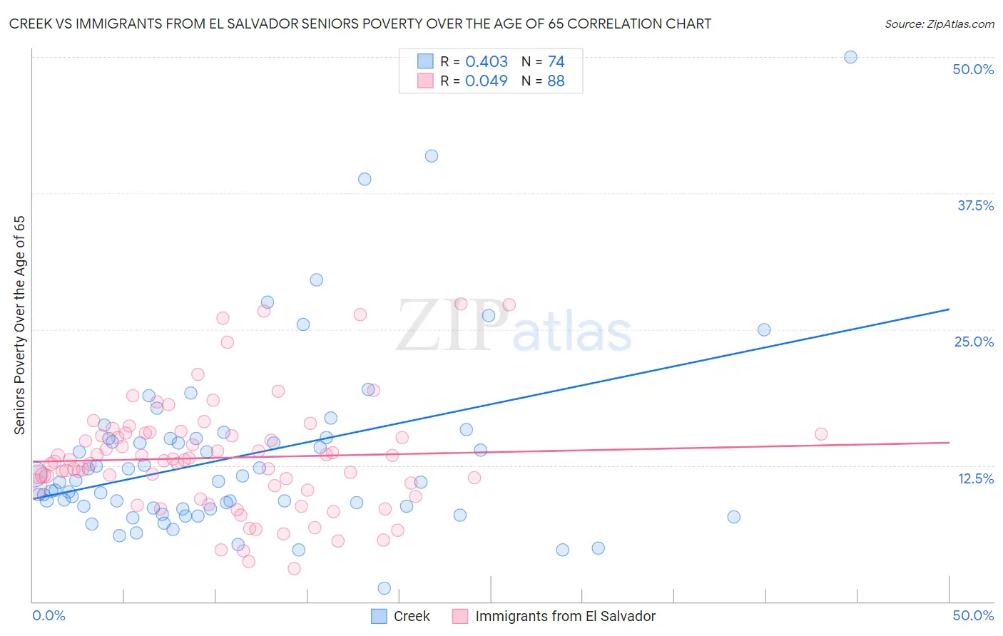 Creek vs Immigrants from El Salvador Seniors Poverty Over the Age of 65