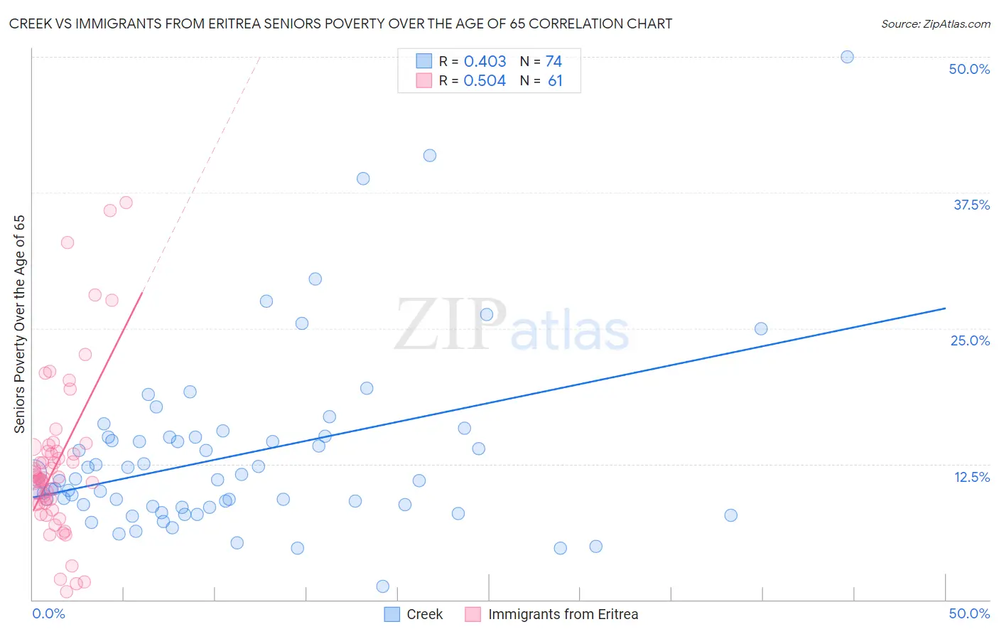 Creek vs Immigrants from Eritrea Seniors Poverty Over the Age of 65