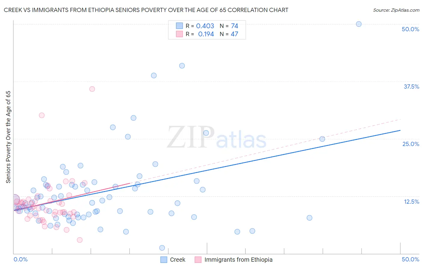 Creek vs Immigrants from Ethiopia Seniors Poverty Over the Age of 65