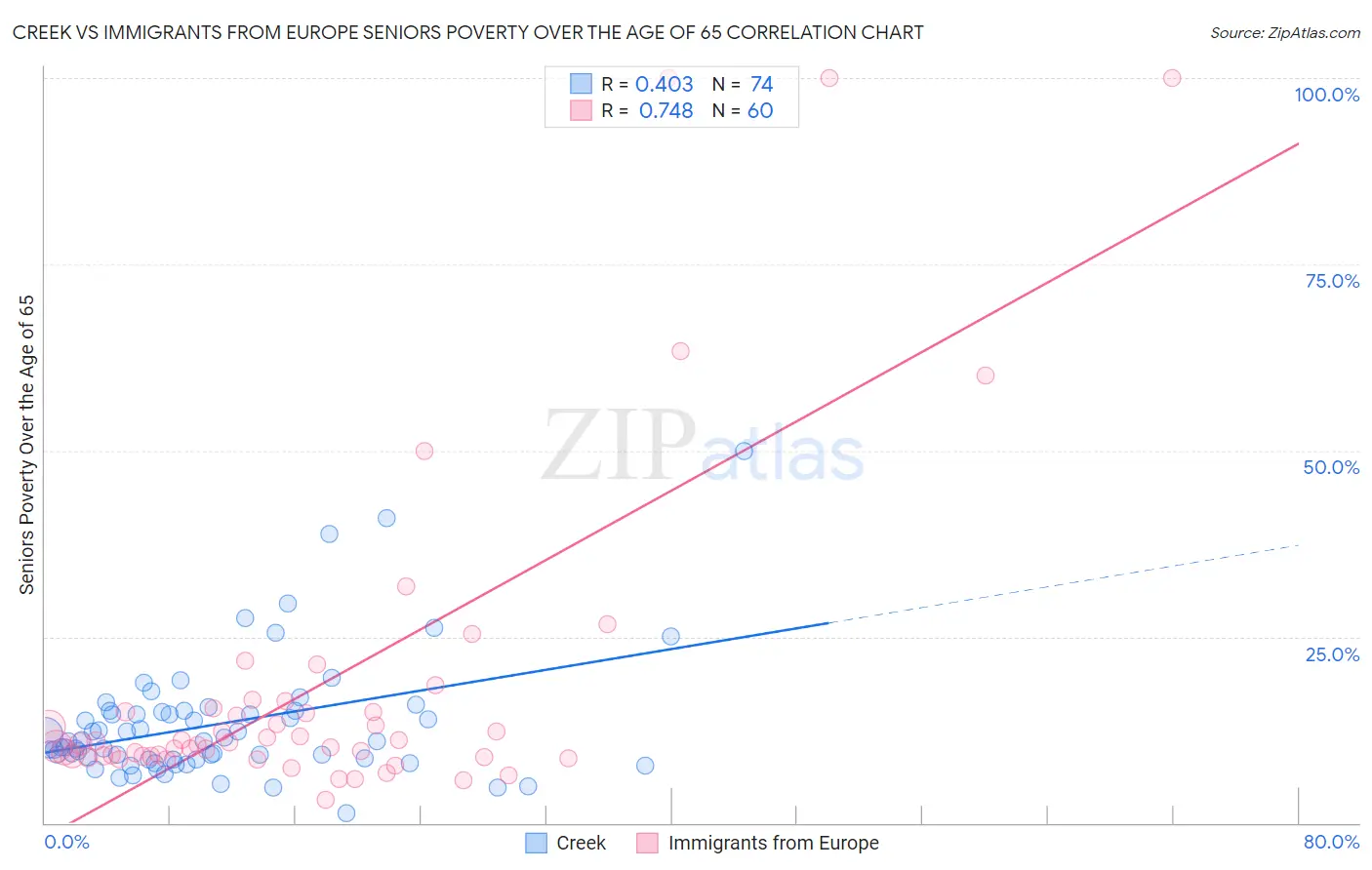 Creek vs Immigrants from Europe Seniors Poverty Over the Age of 65