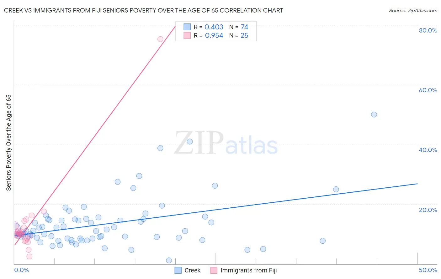 Creek vs Immigrants from Fiji Seniors Poverty Over the Age of 65