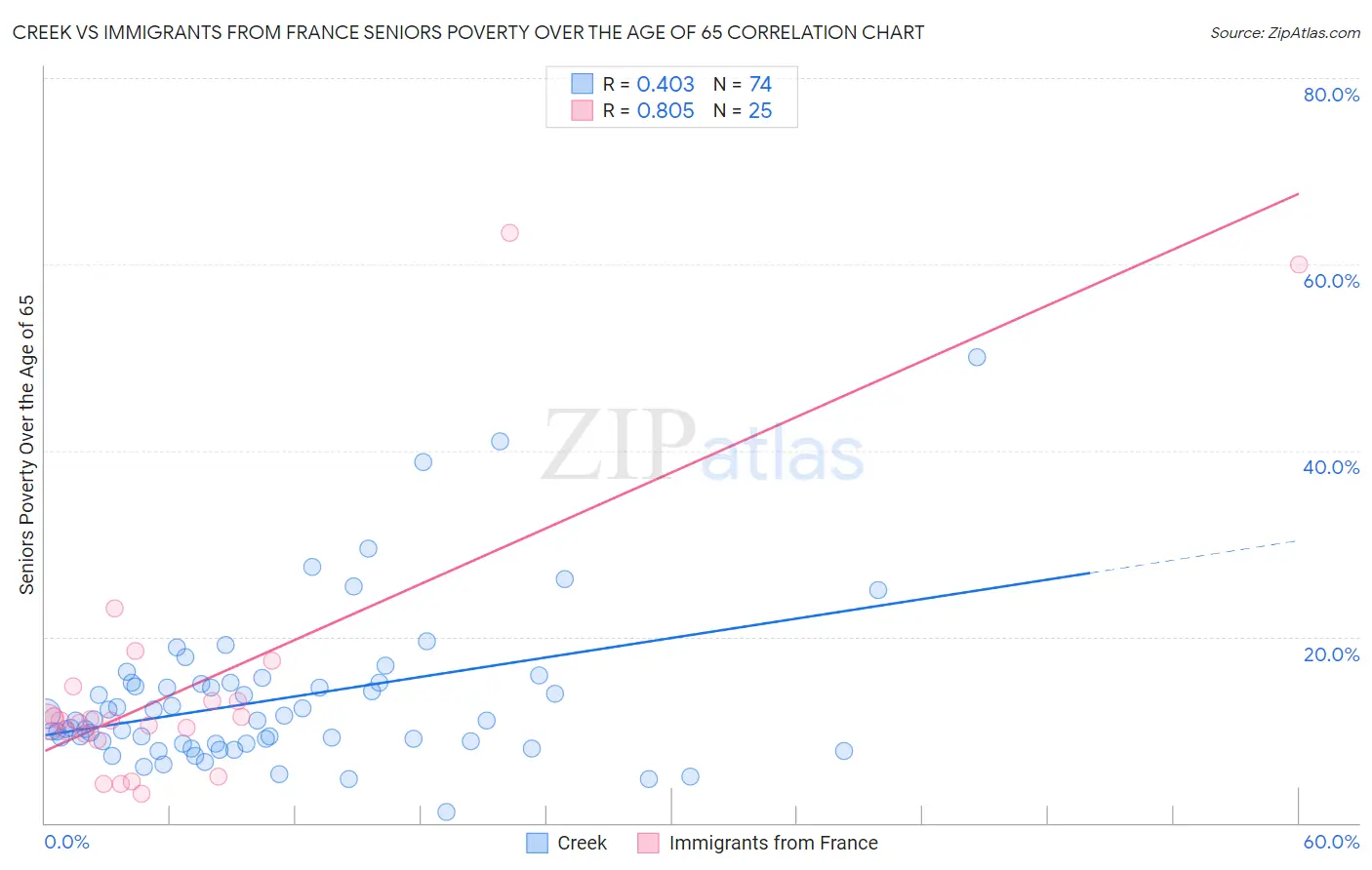 Creek vs Immigrants from France Seniors Poverty Over the Age of 65