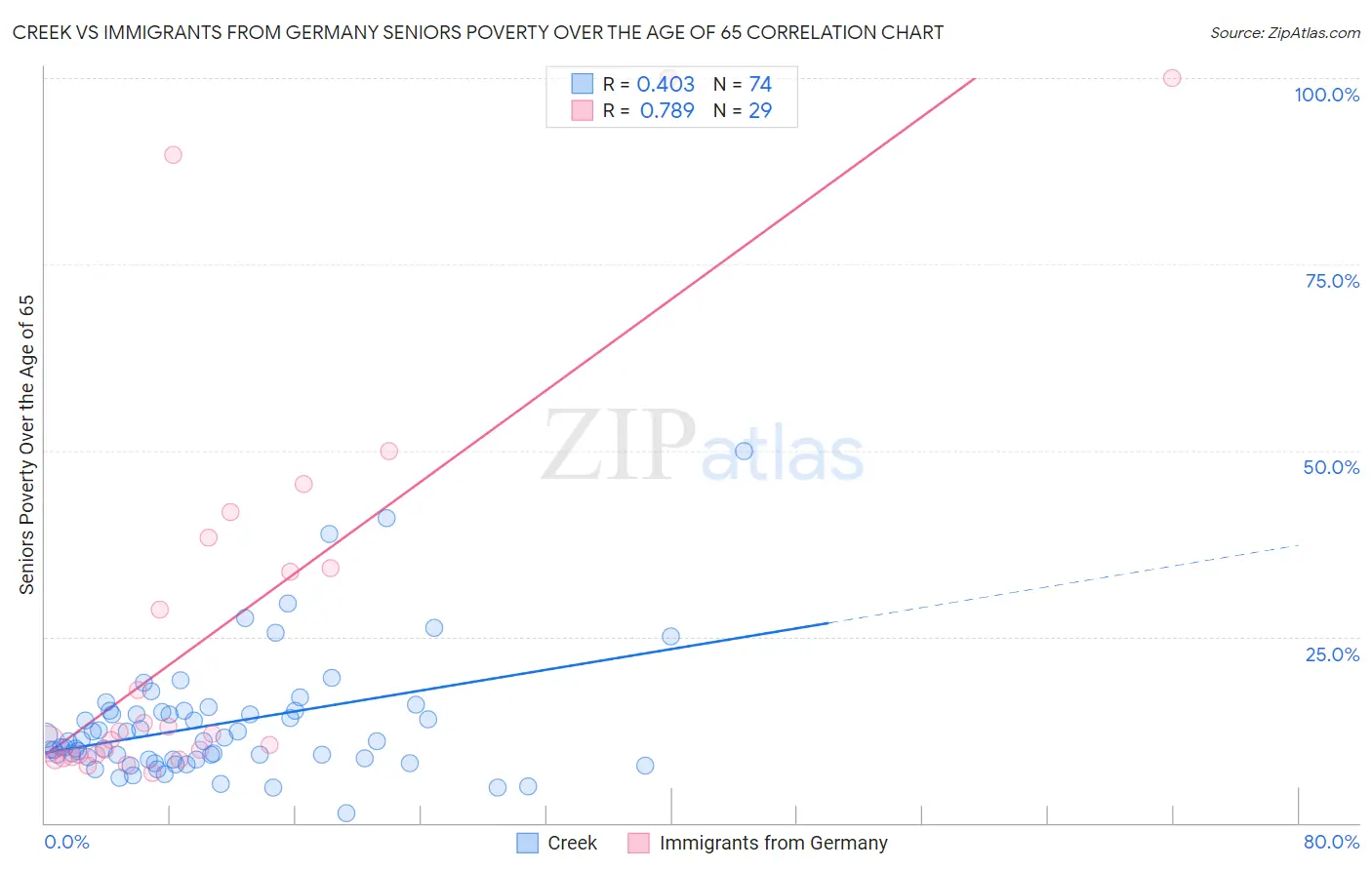 Creek vs Immigrants from Germany Seniors Poverty Over the Age of 65