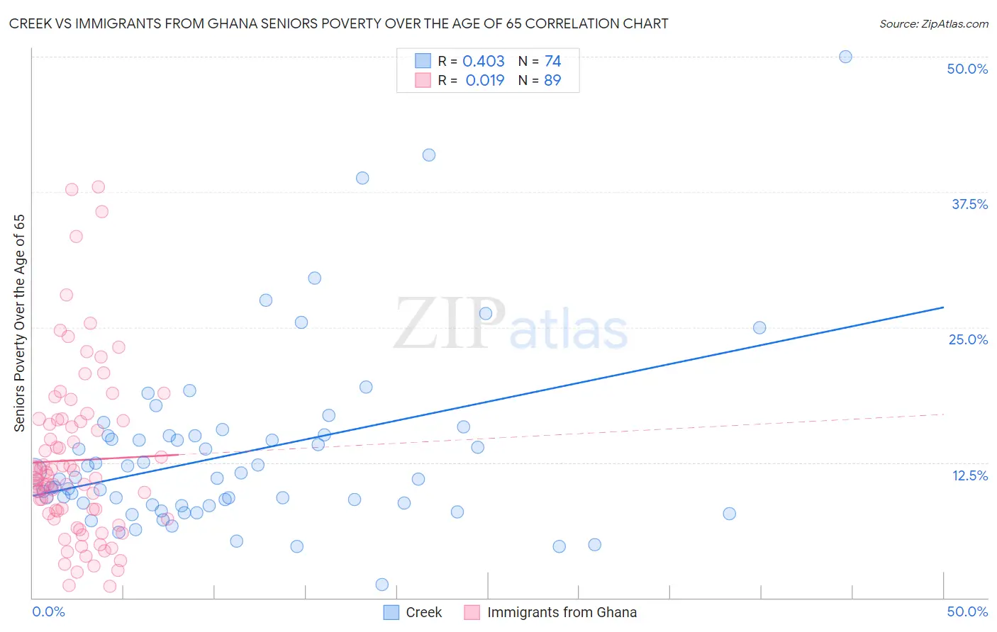 Creek vs Immigrants from Ghana Seniors Poverty Over the Age of 65