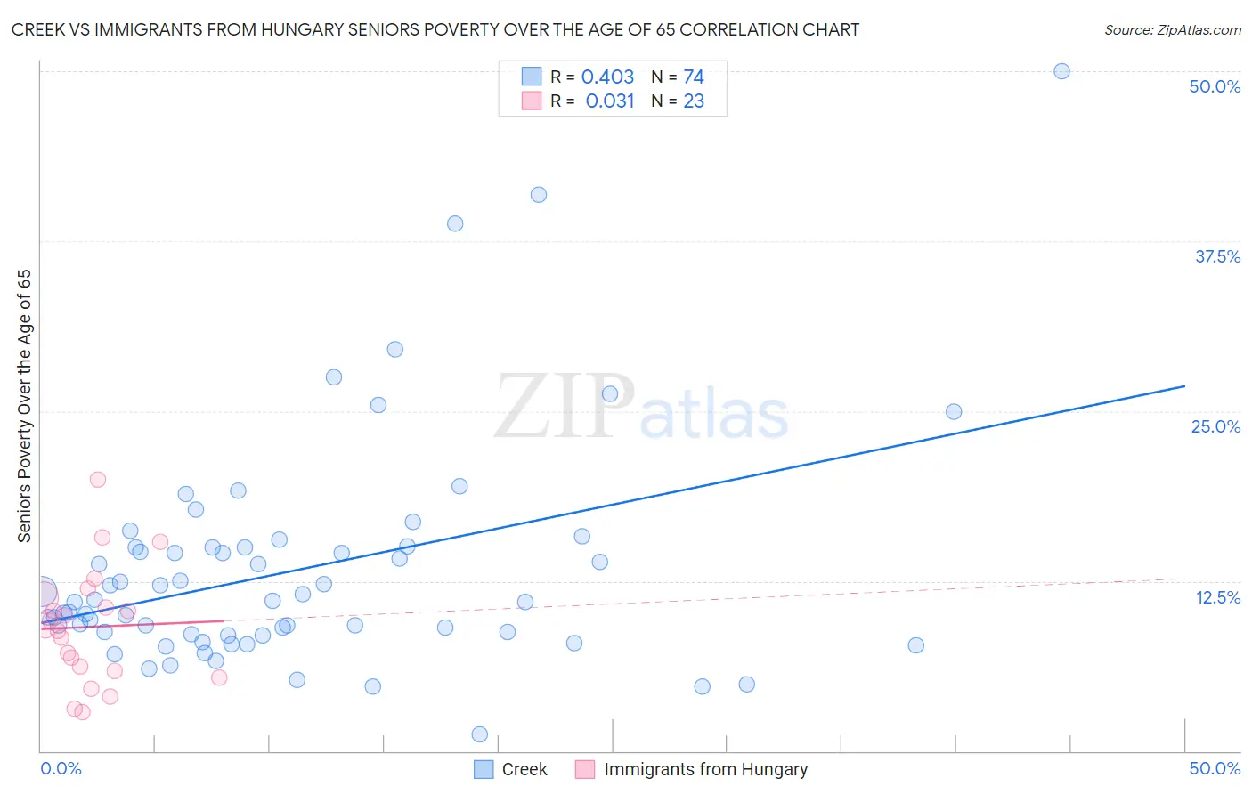 Creek vs Immigrants from Hungary Seniors Poverty Over the Age of 65