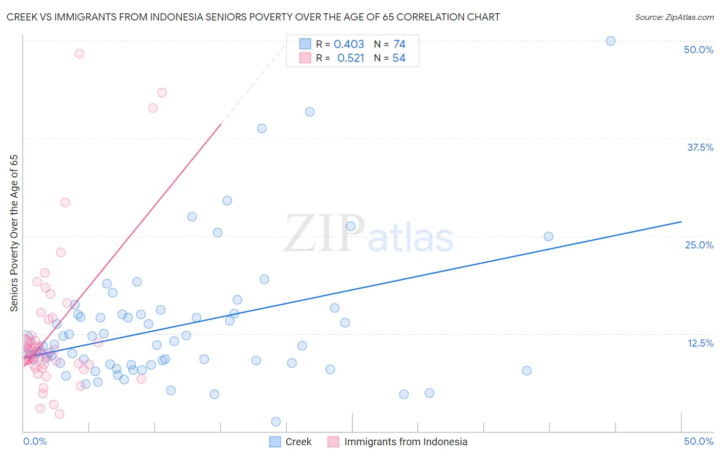 Creek vs Immigrants from Indonesia Seniors Poverty Over the Age of 65