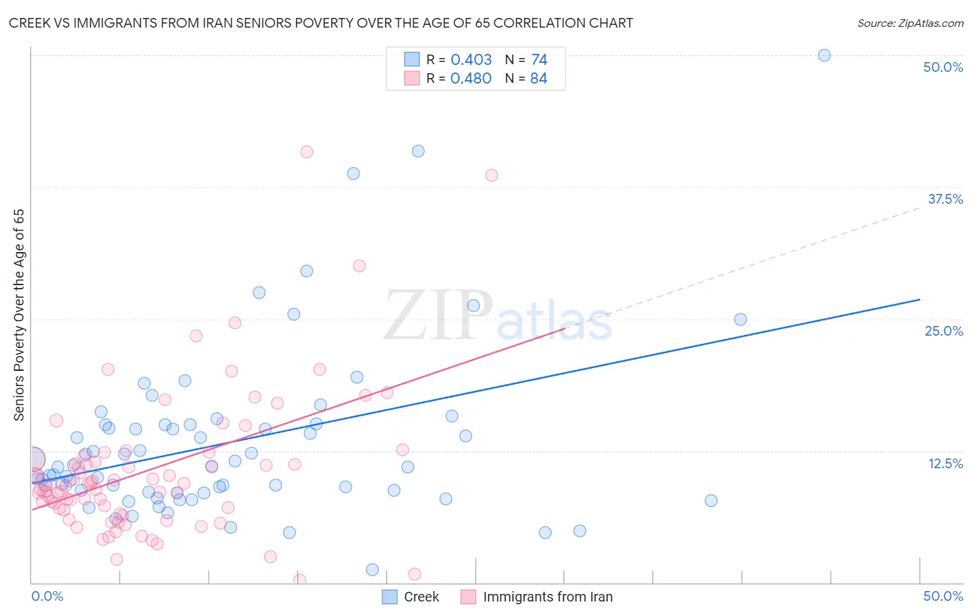 Creek vs Immigrants from Iran Seniors Poverty Over the Age of 65