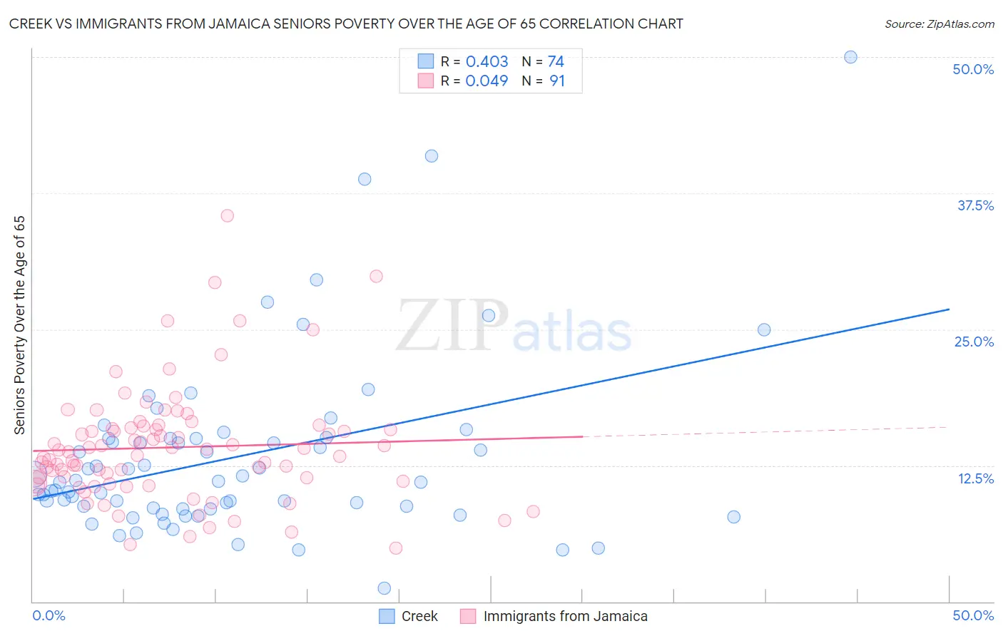 Creek vs Immigrants from Jamaica Seniors Poverty Over the Age of 65
