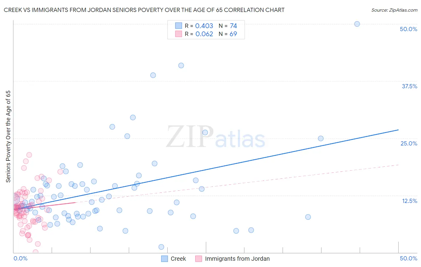 Creek vs Immigrants from Jordan Seniors Poverty Over the Age of 65