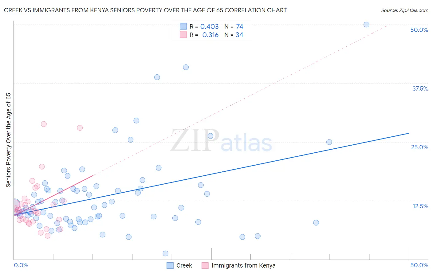 Creek vs Immigrants from Kenya Seniors Poverty Over the Age of 65