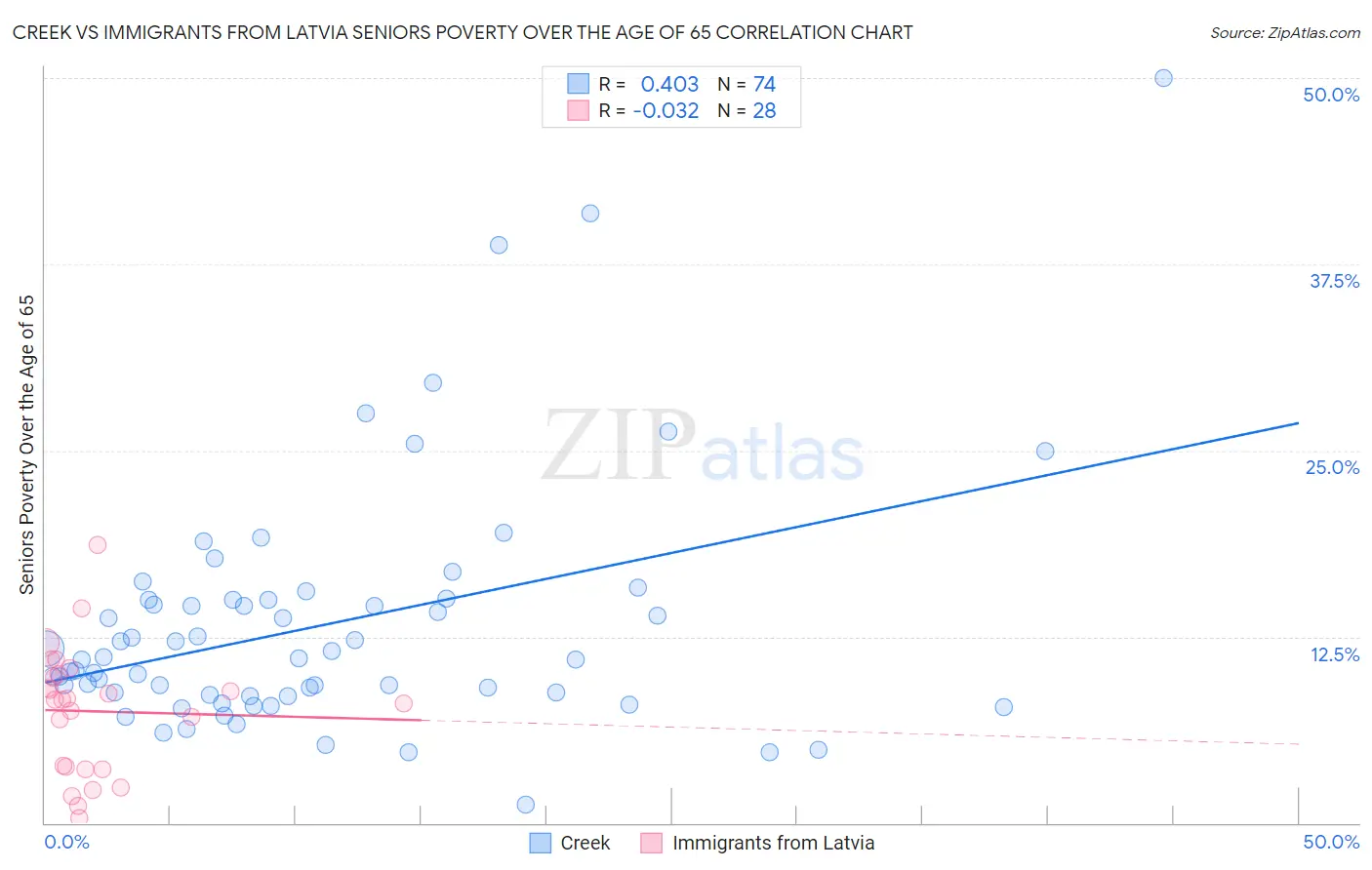 Creek vs Immigrants from Latvia Seniors Poverty Over the Age of 65