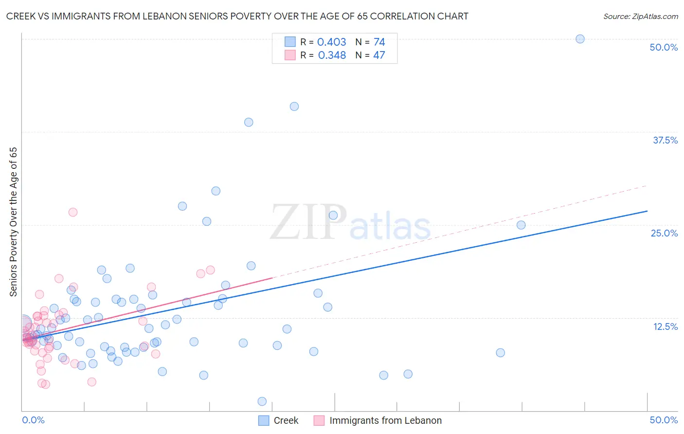 Creek vs Immigrants from Lebanon Seniors Poverty Over the Age of 65