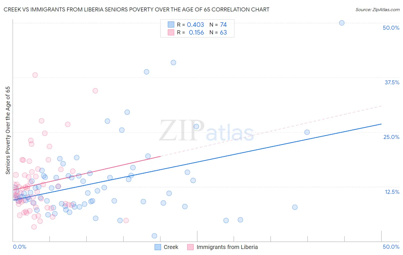 Creek vs Immigrants from Liberia Seniors Poverty Over the Age of 65