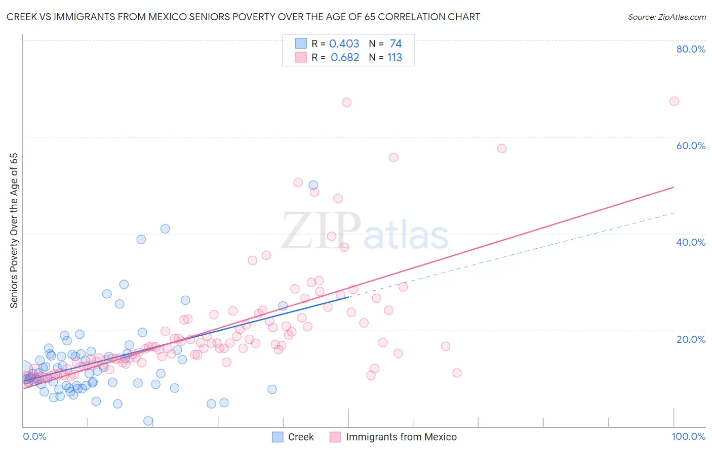 Creek vs Immigrants from Mexico Seniors Poverty Over the Age of 65