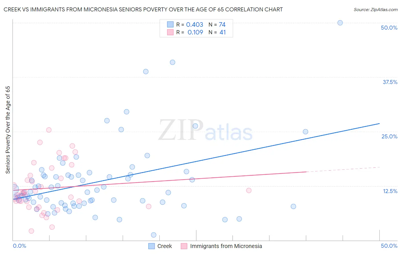 Creek vs Immigrants from Micronesia Seniors Poverty Over the Age of 65