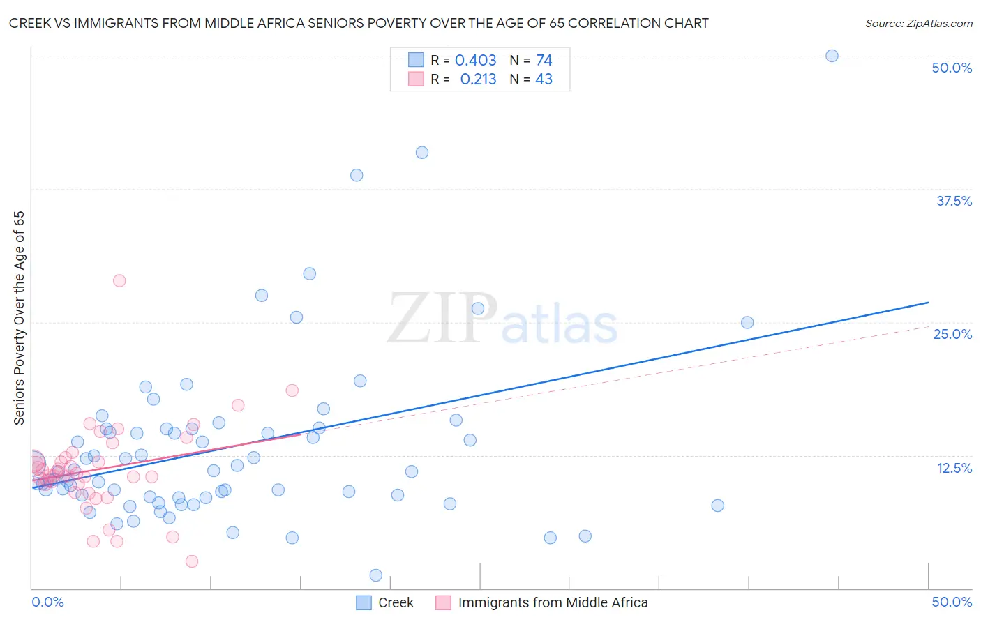 Creek vs Immigrants from Middle Africa Seniors Poverty Over the Age of 65