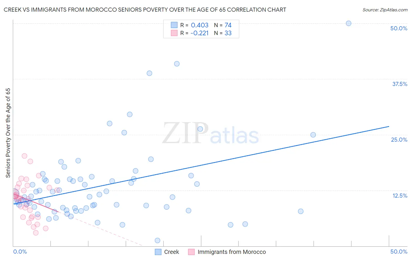 Creek vs Immigrants from Morocco Seniors Poverty Over the Age of 65