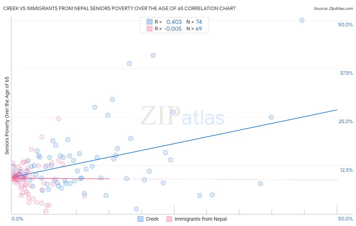 Creek vs Immigrants from Nepal Seniors Poverty Over the Age of 65