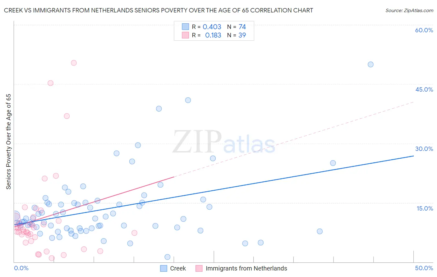 Creek vs Immigrants from Netherlands Seniors Poverty Over the Age of 65