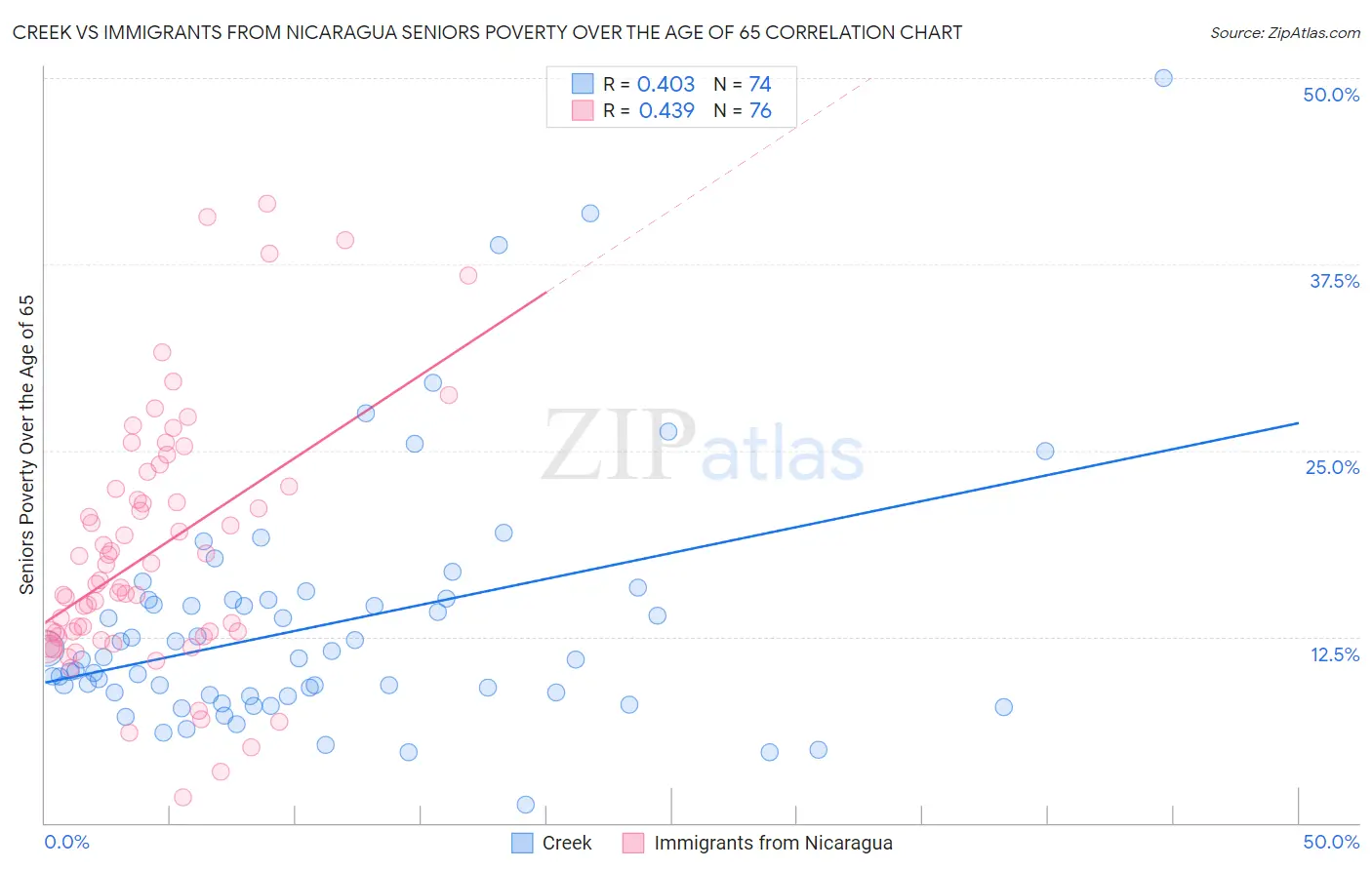 Creek vs Immigrants from Nicaragua Seniors Poverty Over the Age of 65