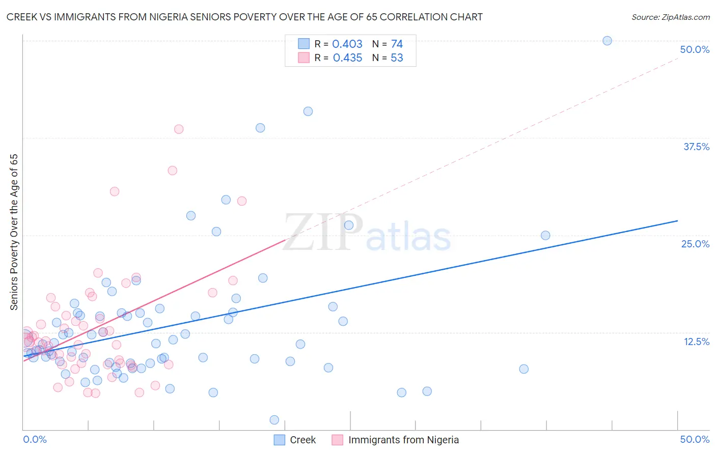 Creek vs Immigrants from Nigeria Seniors Poverty Over the Age of 65