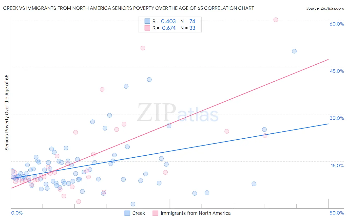 Creek vs Immigrants from North America Seniors Poverty Over the Age of 65