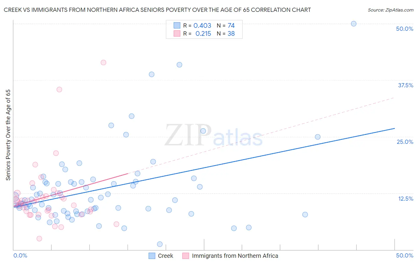 Creek vs Immigrants from Northern Africa Seniors Poverty Over the Age of 65