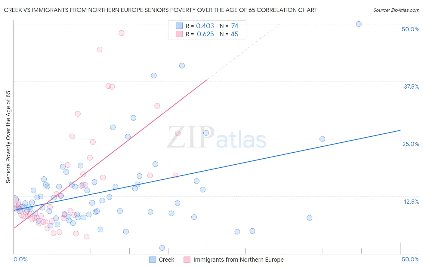 Creek vs Immigrants from Northern Europe Seniors Poverty Over the Age of 65