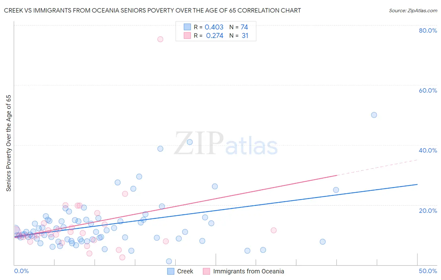 Creek vs Immigrants from Oceania Seniors Poverty Over the Age of 65