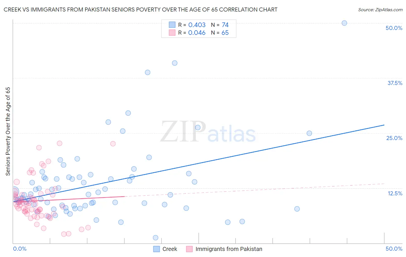 Creek vs Immigrants from Pakistan Seniors Poverty Over the Age of 65