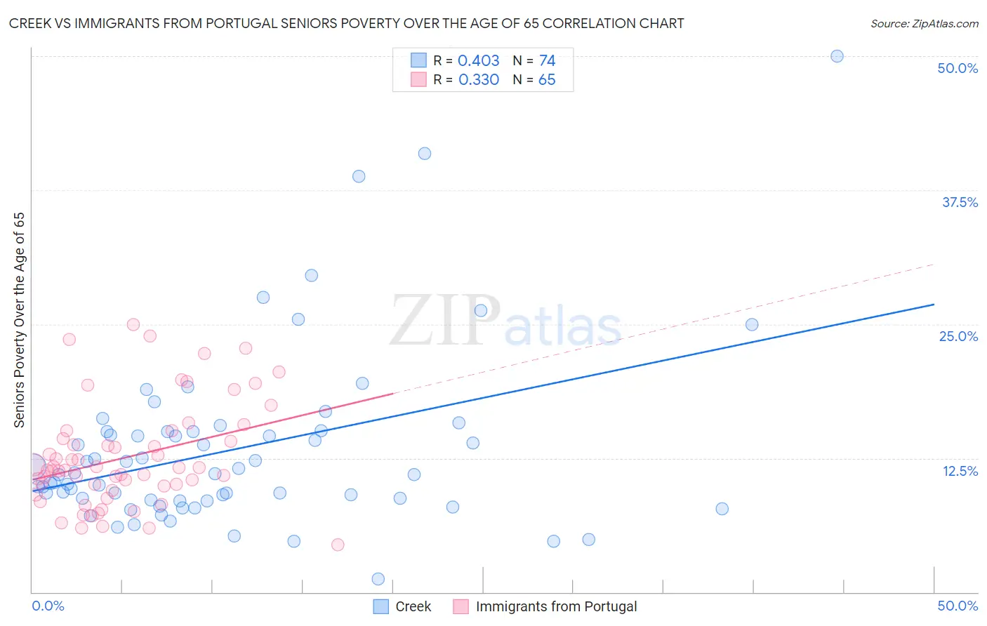 Creek vs Immigrants from Portugal Seniors Poverty Over the Age of 65