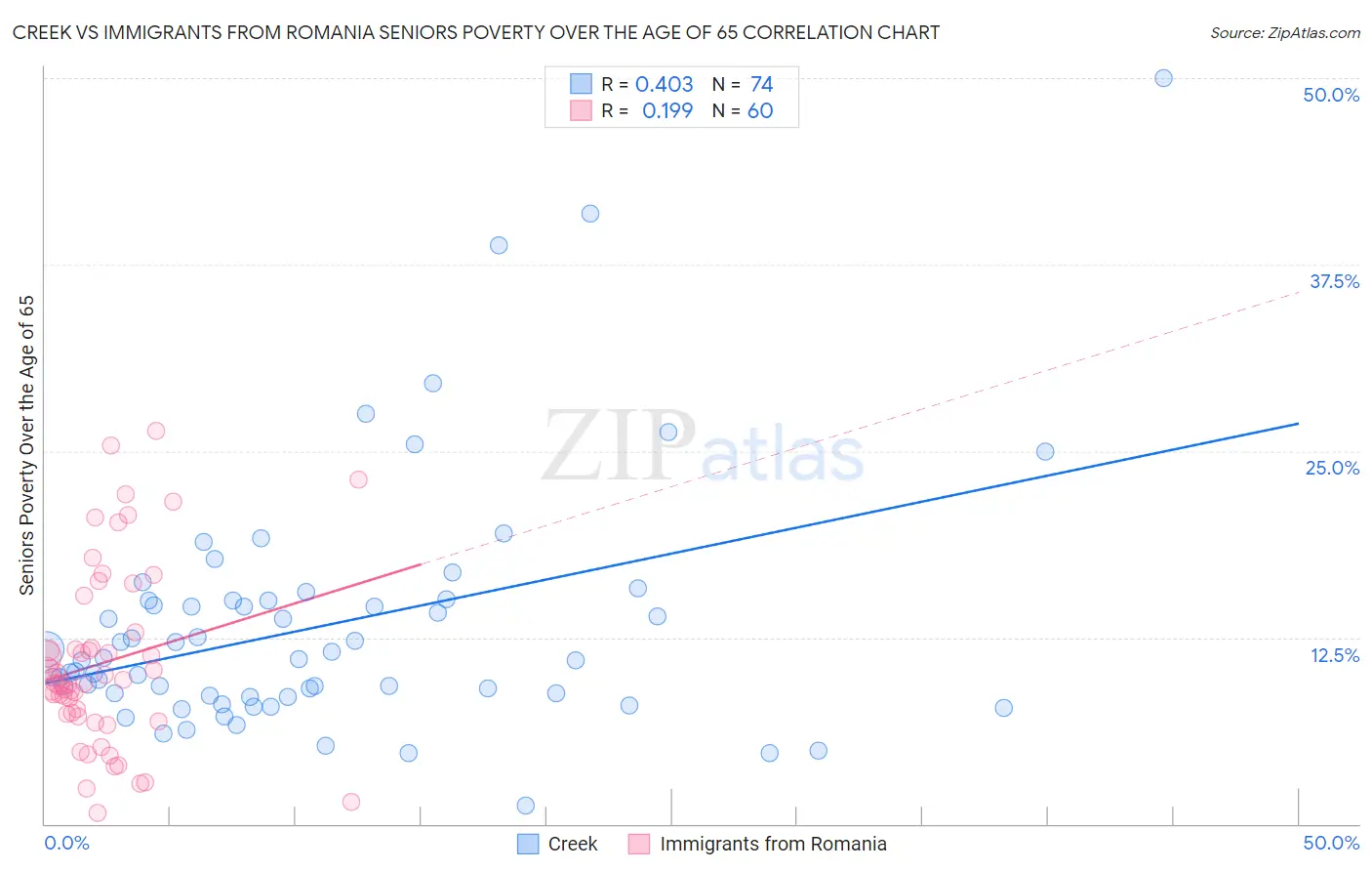 Creek vs Immigrants from Romania Seniors Poverty Over the Age of 65