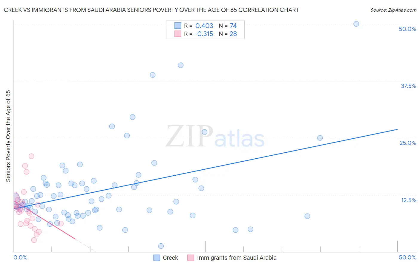 Creek vs Immigrants from Saudi Arabia Seniors Poverty Over the Age of 65