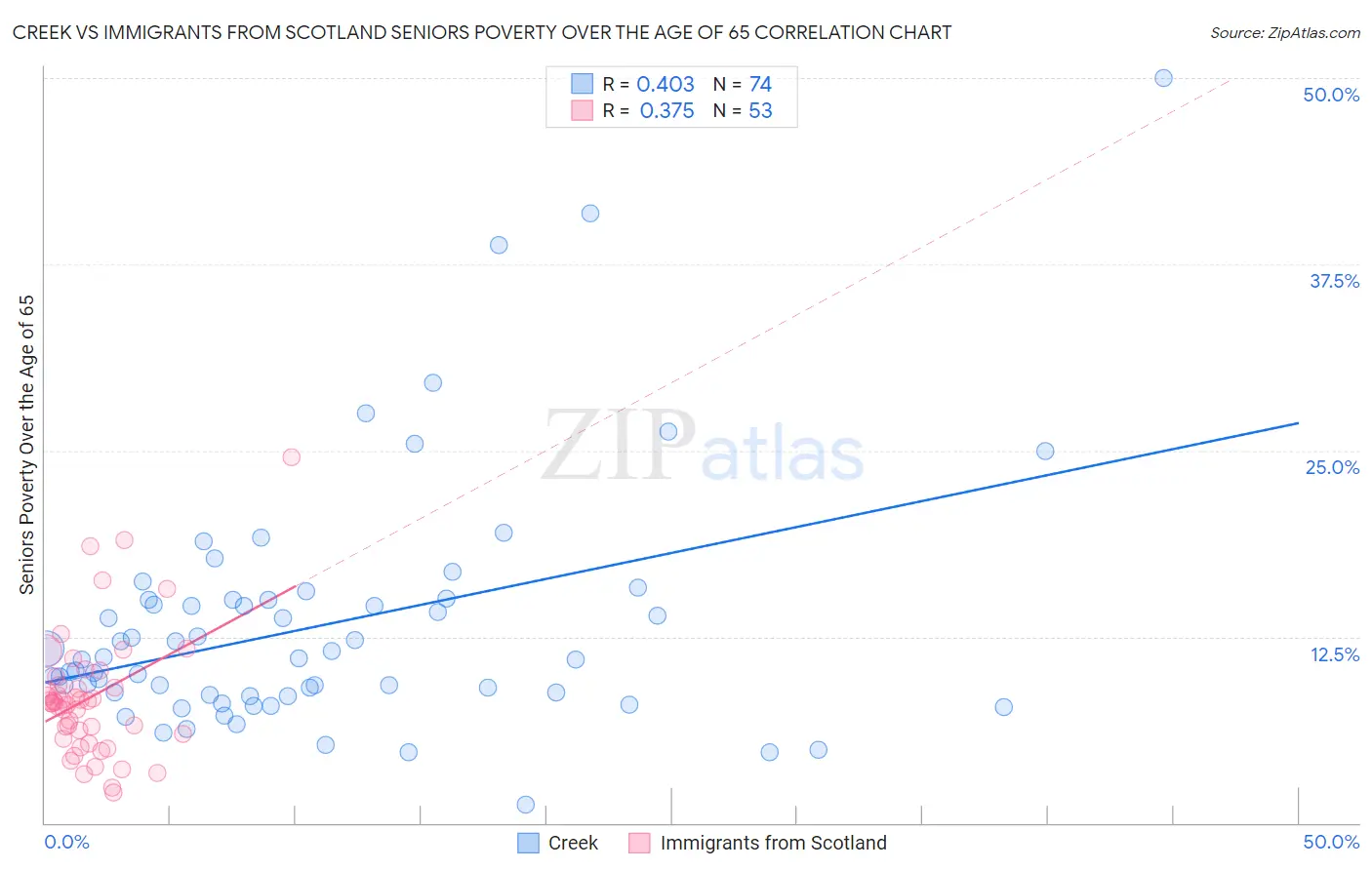 Creek vs Immigrants from Scotland Seniors Poverty Over the Age of 65