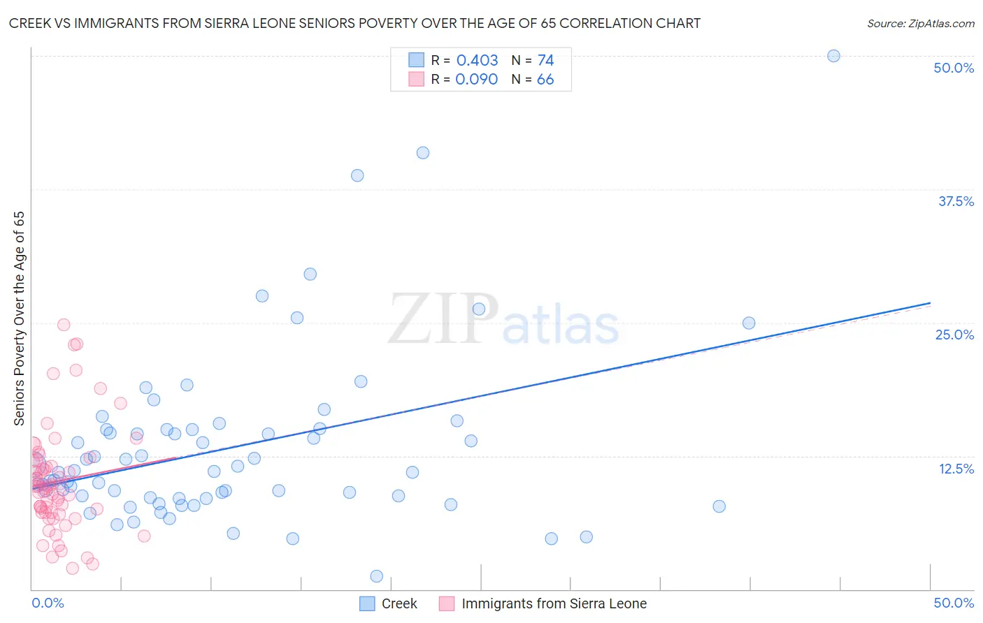 Creek vs Immigrants from Sierra Leone Seniors Poverty Over the Age of 65