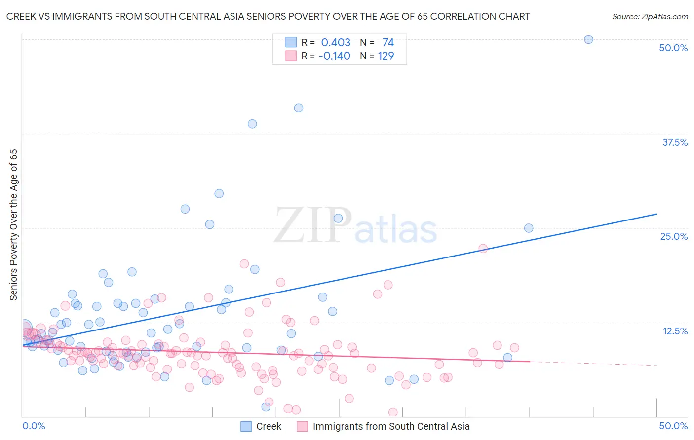 Creek vs Immigrants from South Central Asia Seniors Poverty Over the Age of 65