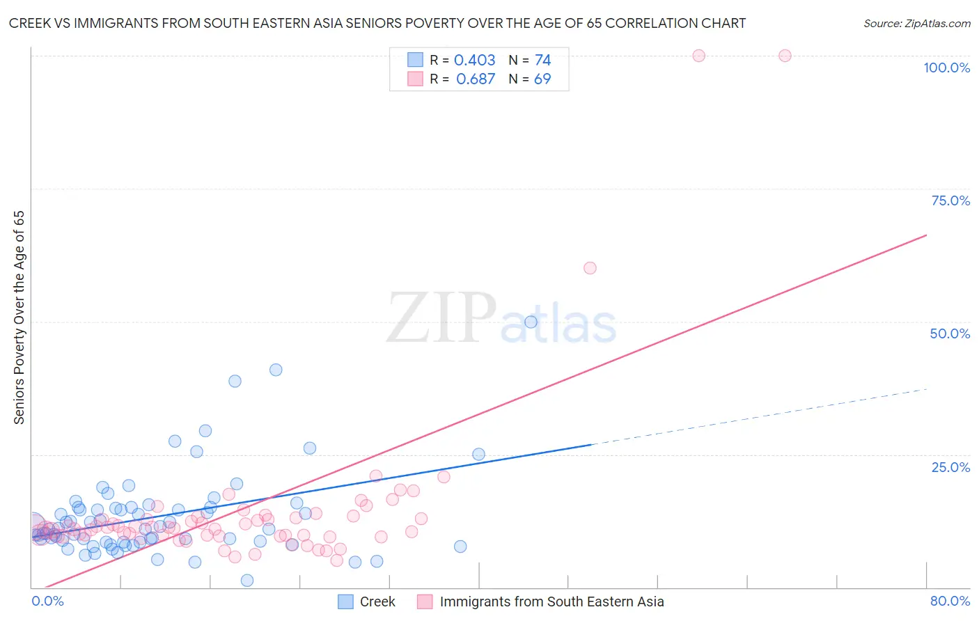 Creek vs Immigrants from South Eastern Asia Seniors Poverty Over the Age of 65