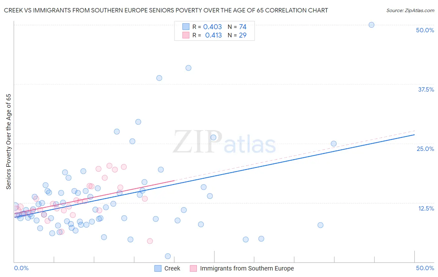 Creek vs Immigrants from Southern Europe Seniors Poverty Over the Age of 65