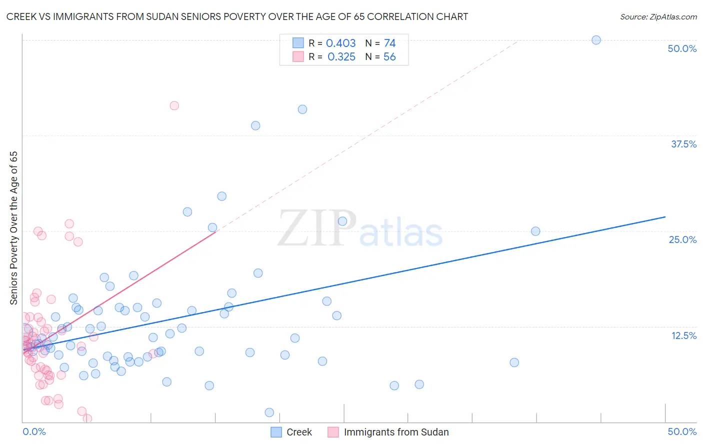 Creek vs Immigrants from Sudan Seniors Poverty Over the Age of 65