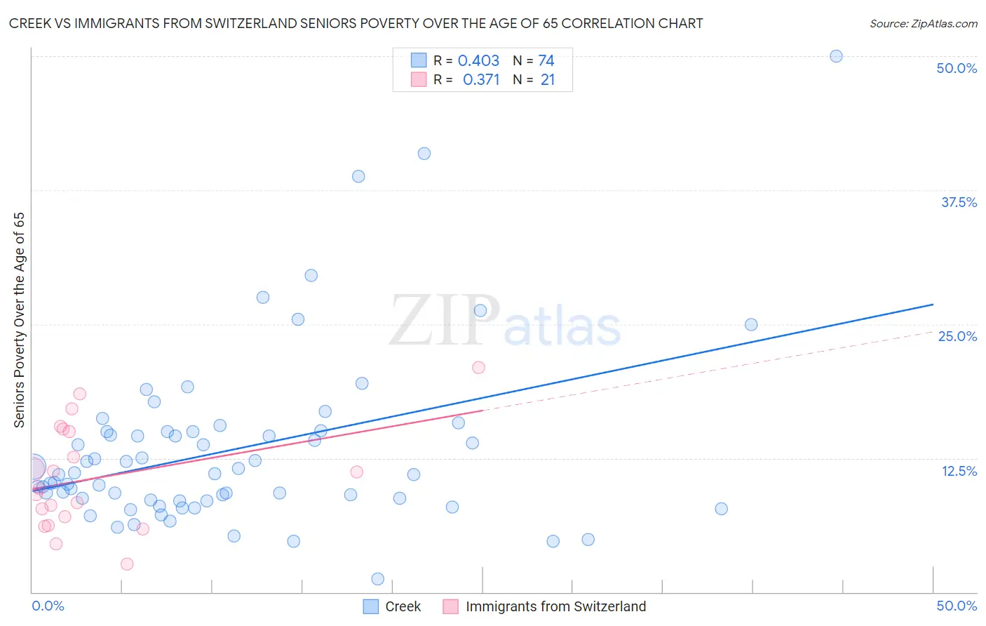 Creek vs Immigrants from Switzerland Seniors Poverty Over the Age of 65