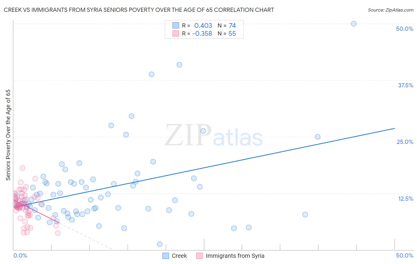 Creek vs Immigrants from Syria Seniors Poverty Over the Age of 65