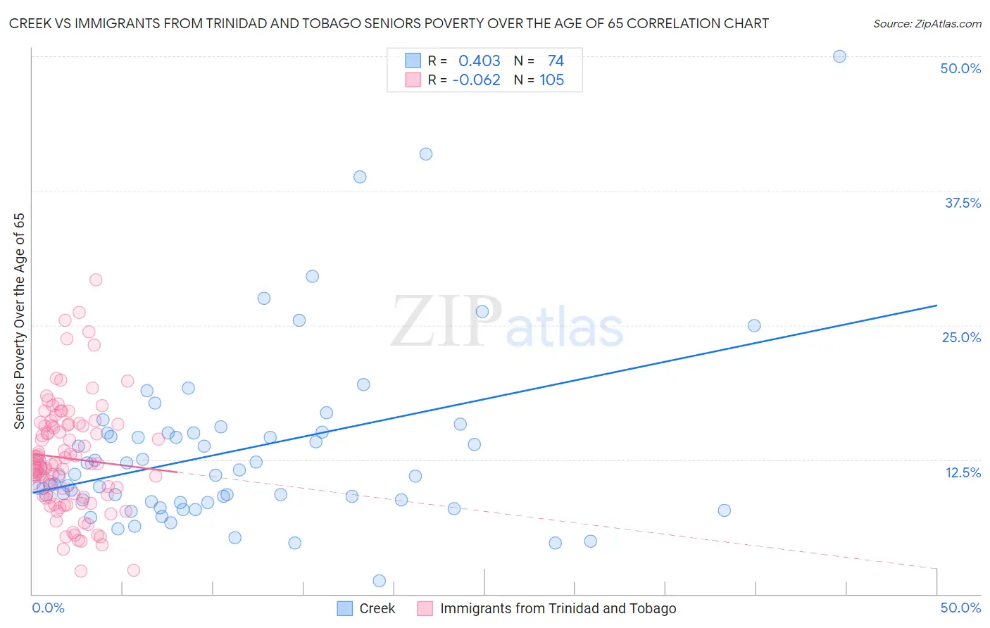 Creek vs Immigrants from Trinidad and Tobago Seniors Poverty Over the Age of 65