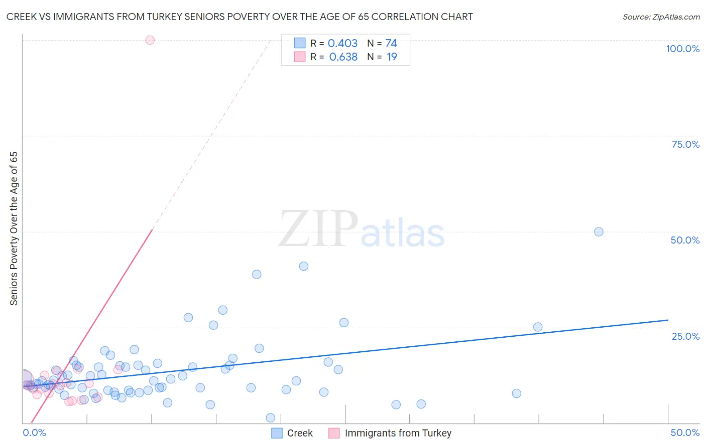 Creek vs Immigrants from Turkey Seniors Poverty Over the Age of 65