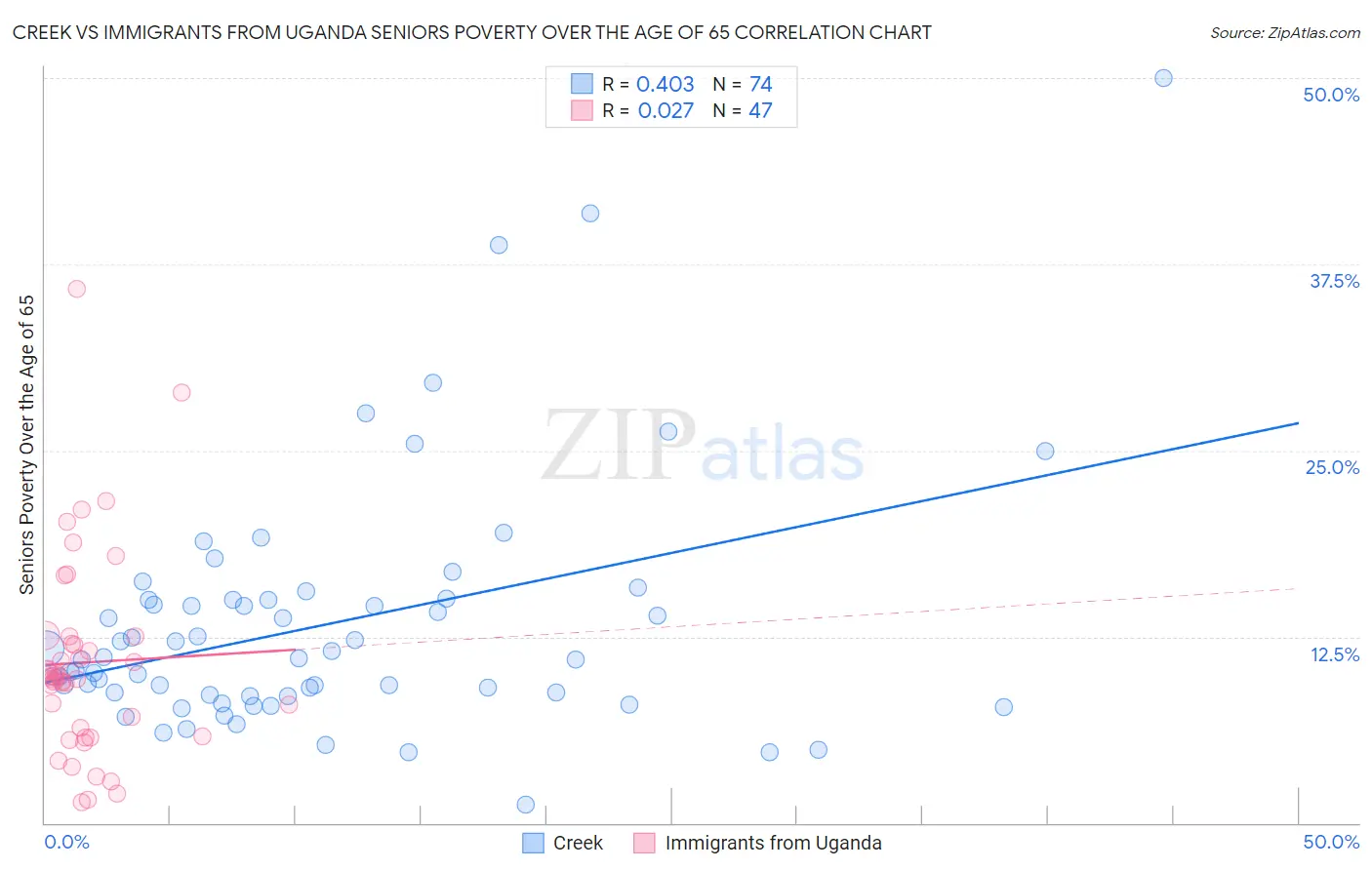 Creek vs Immigrants from Uganda Seniors Poverty Over the Age of 65