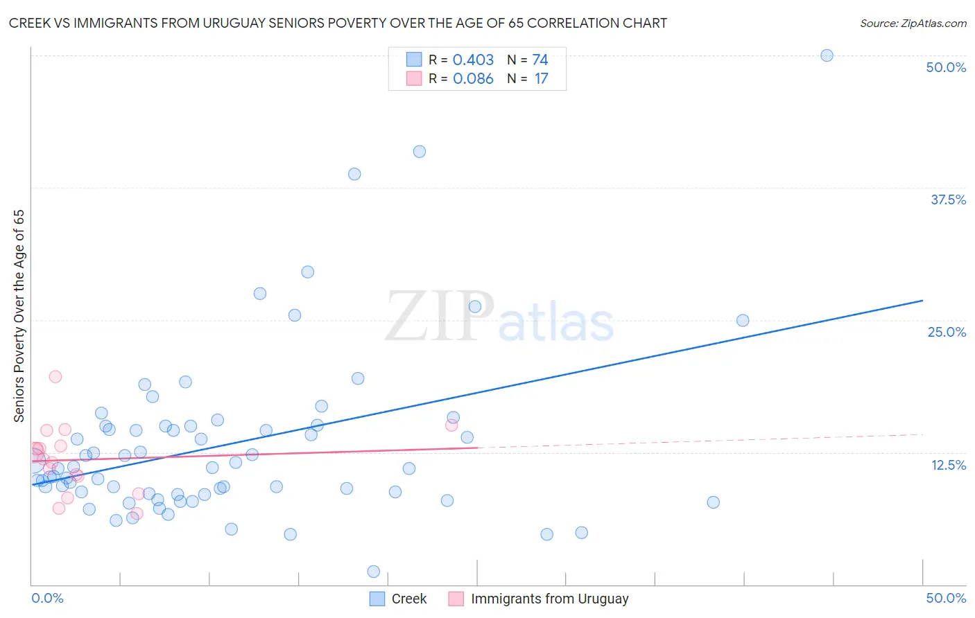 Creek vs Immigrants from Uruguay Seniors Poverty Over the Age of 65