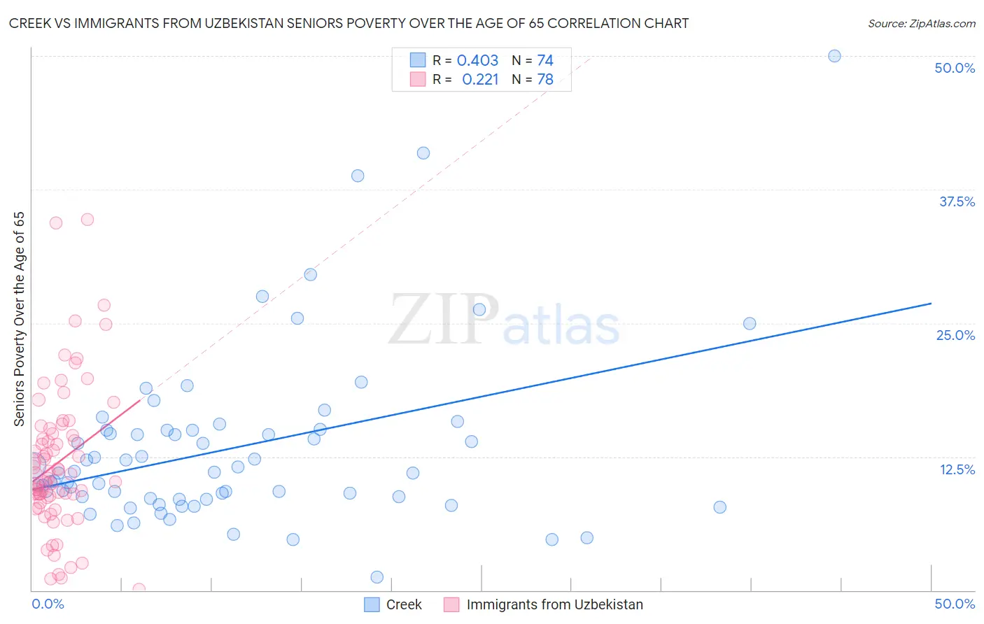 Creek vs Immigrants from Uzbekistan Seniors Poverty Over the Age of 65