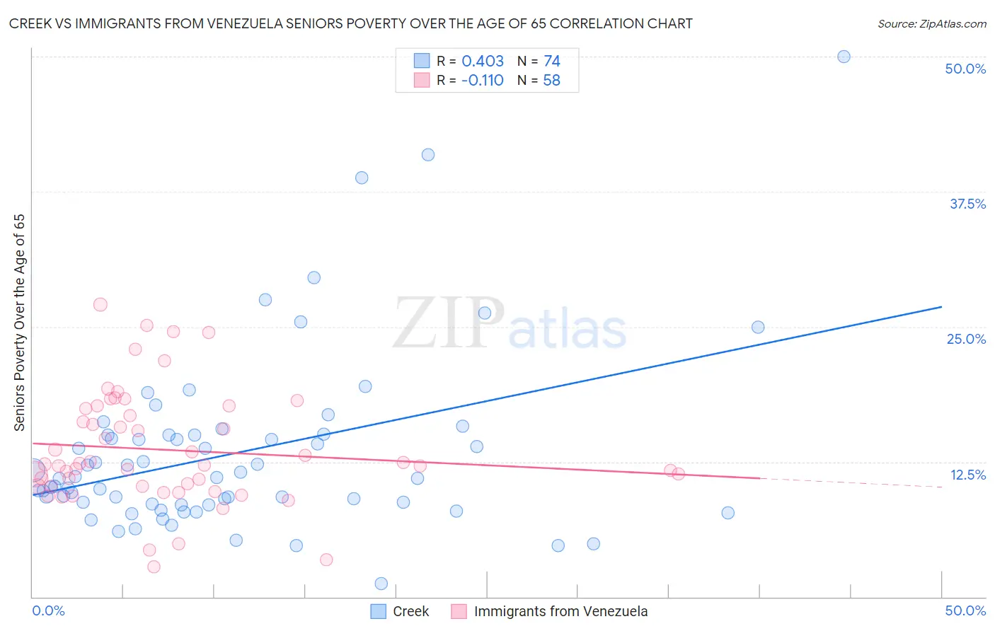 Creek vs Immigrants from Venezuela Seniors Poverty Over the Age of 65